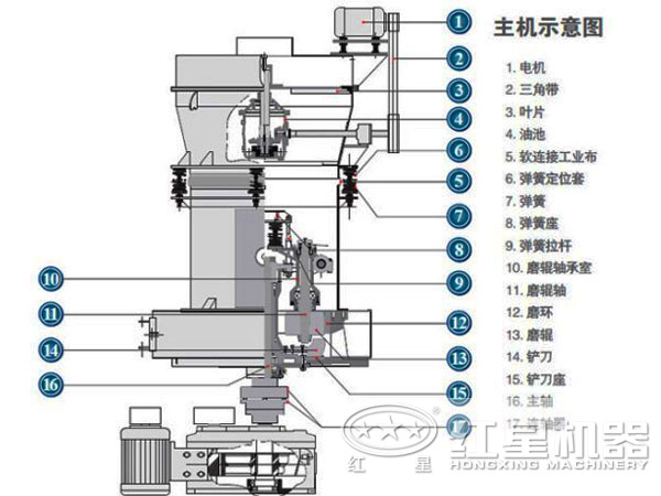 雷蒙磨粉機 雷蒙磨粉機