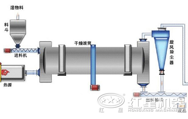 烘干機工作流程 烘干機工作流程