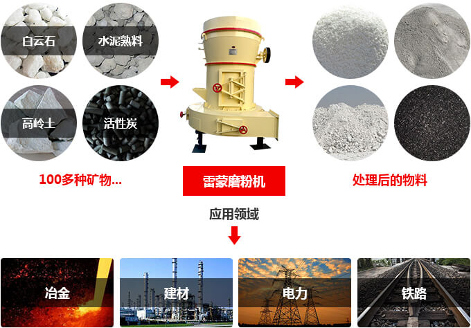 雷蒙磨適用領域 雷蒙磨適用領域